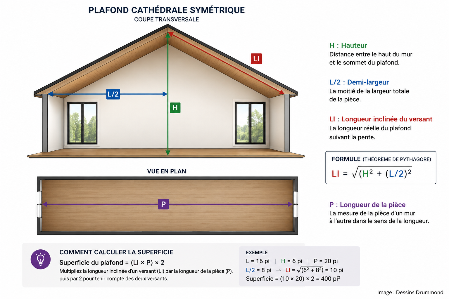 Schéma montrant les mesures nécessaires pour calculer la superficie d’un plafond cathédrale symétrique