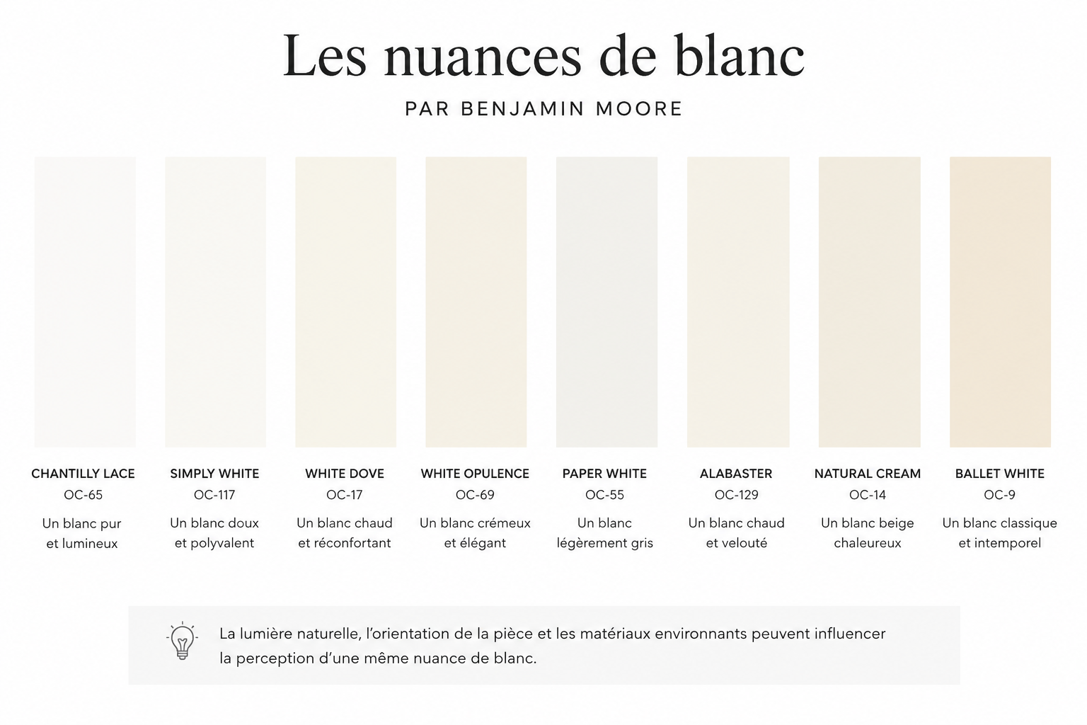 Comparaison de différentes nuances de blanc Benjamin Moore utilisées en décoration intérieure pour créer des ambiances chaleureuses ou modernes