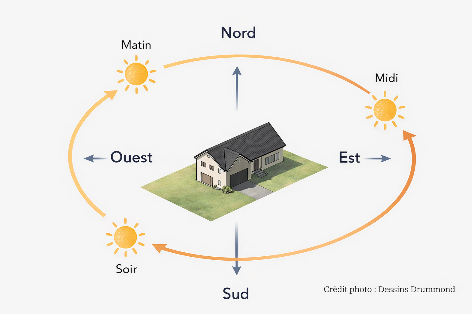 Schéma d’orientation du soleil pour une maison illustrant le positionnement des pièces selon l’ensoleillement au Québec