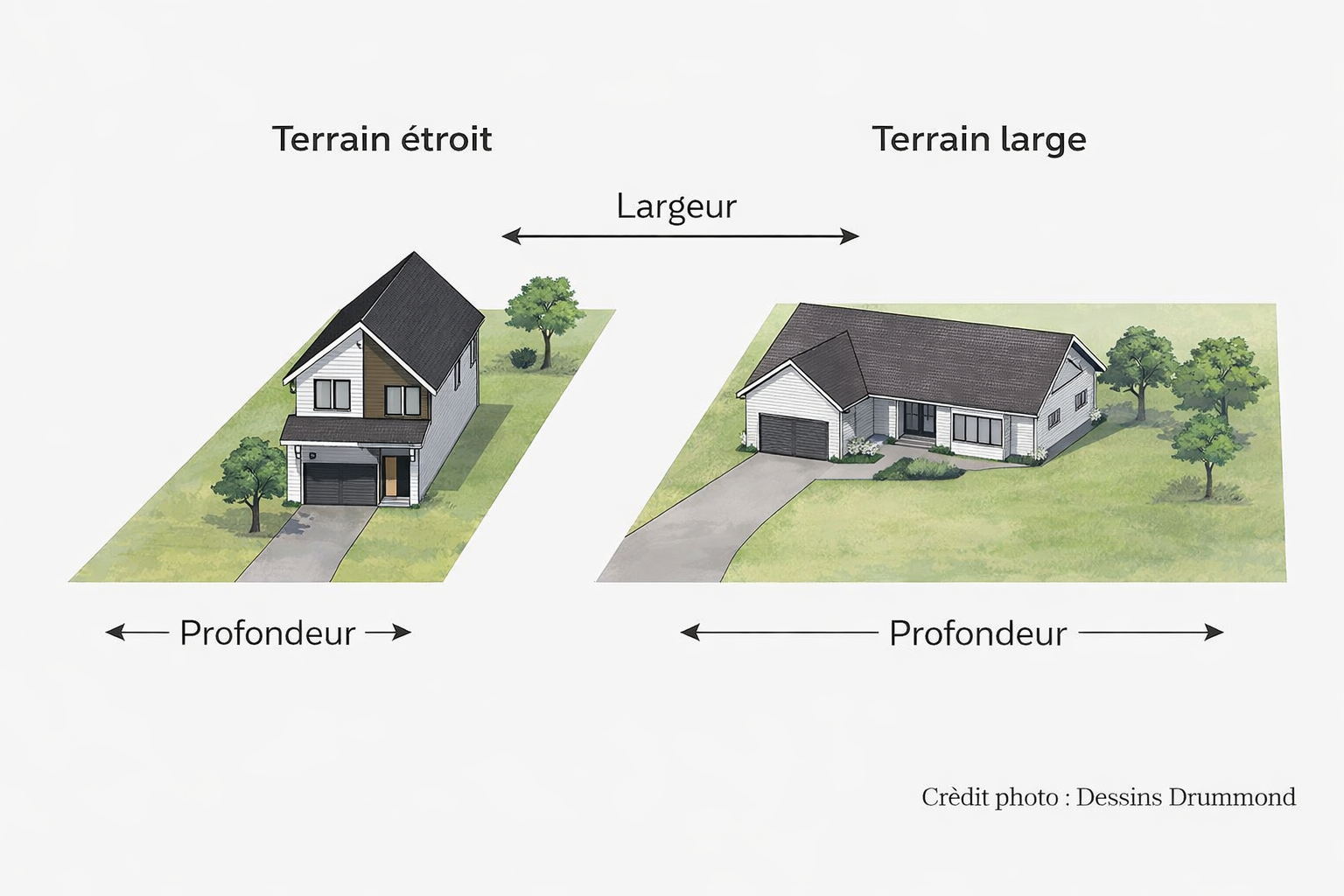 Plans de maison et croquis illustrant le processus de choisir un terrain pour construire adapté à son projet