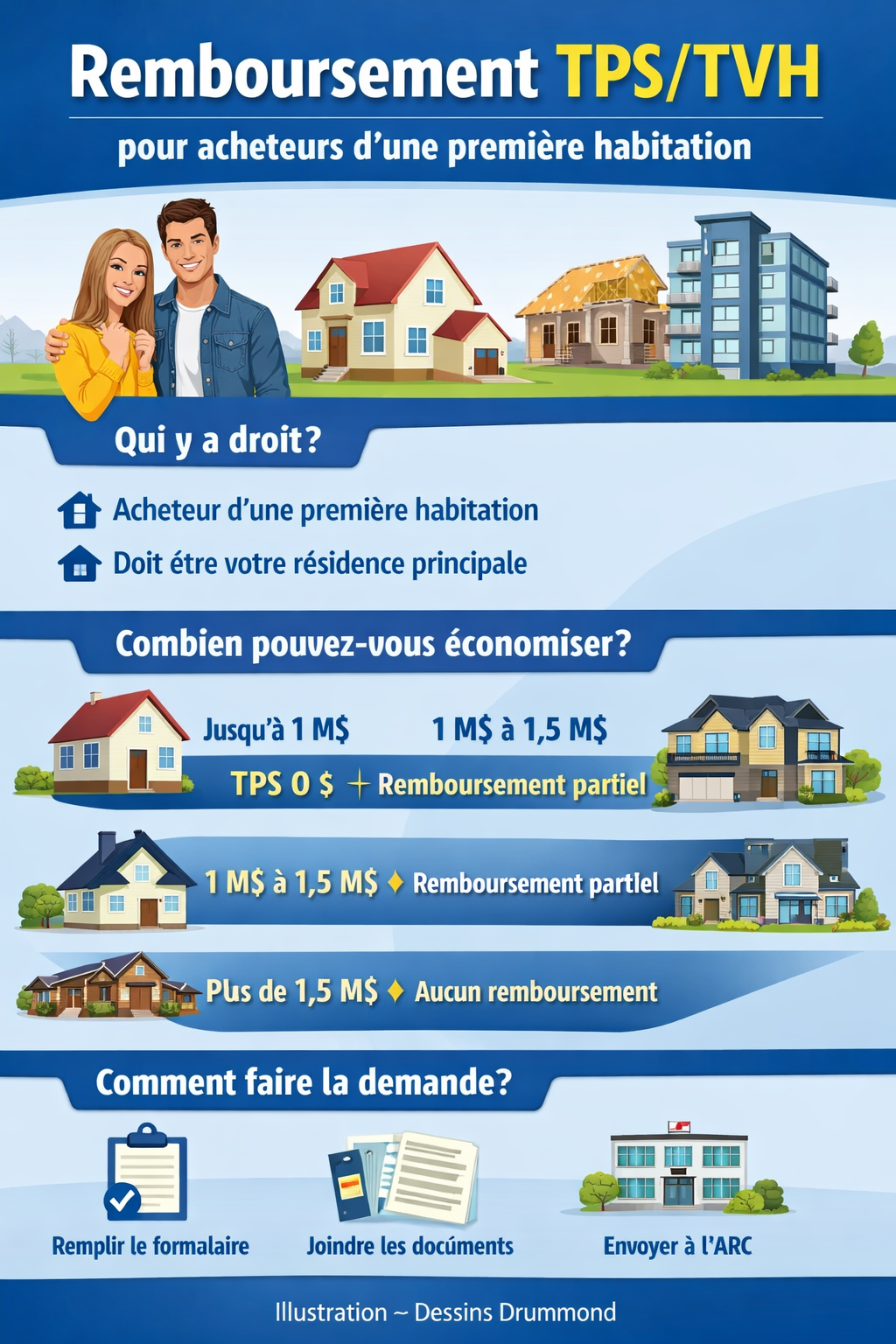 étapes remboursement TPS TVH première habitation Canada demande ARC