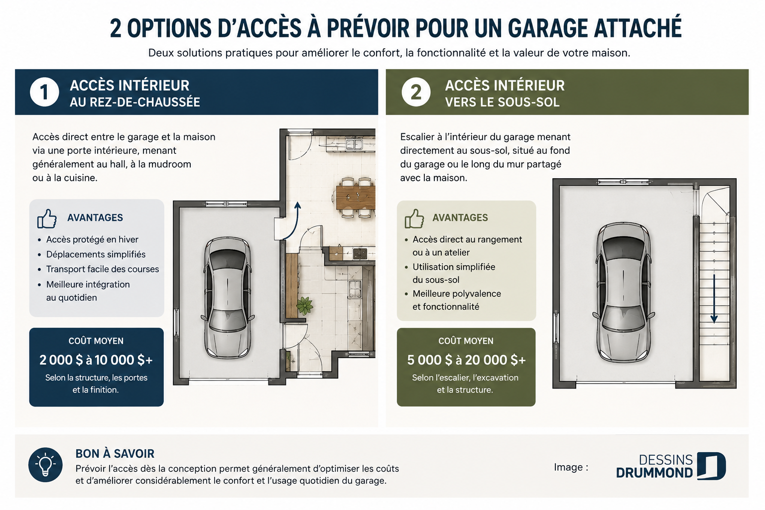 Infographie comparant deux options d’accès pour un garage attaché : accès intérieur au rez-de-chaussée et accès intérieur vers le sous-sol