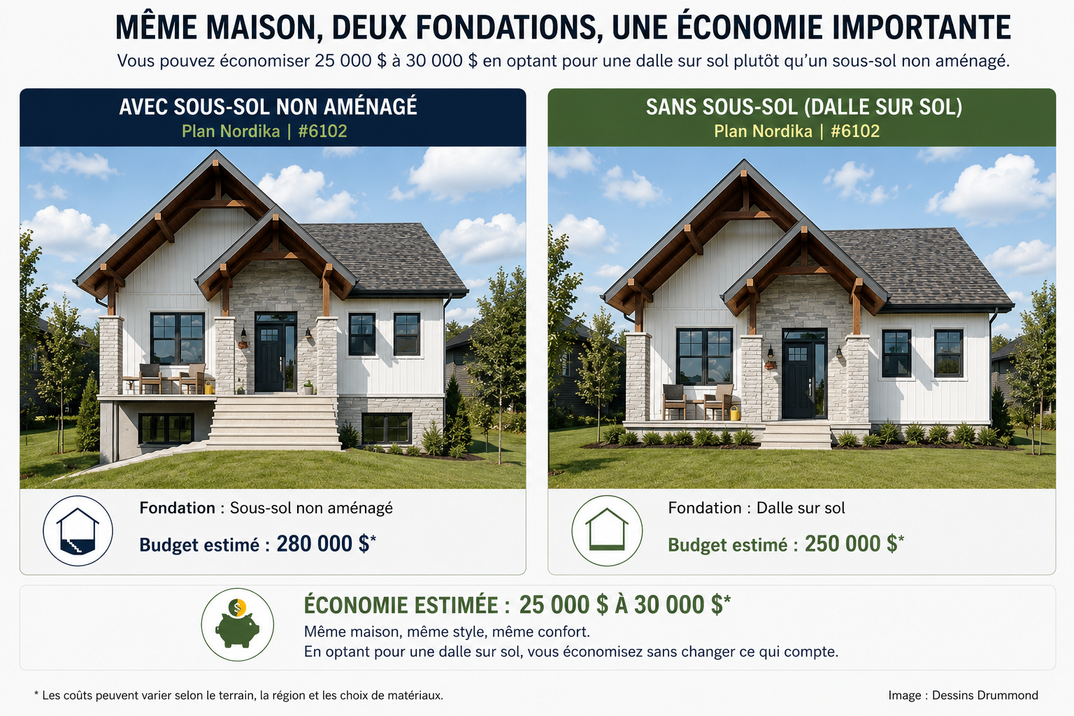 Comparatif visuel entre une maison avec sous-sol et une dalle sur sol montrant une économie possible de 30000 dollars sur une maison de style farmhouse Nordika 6102