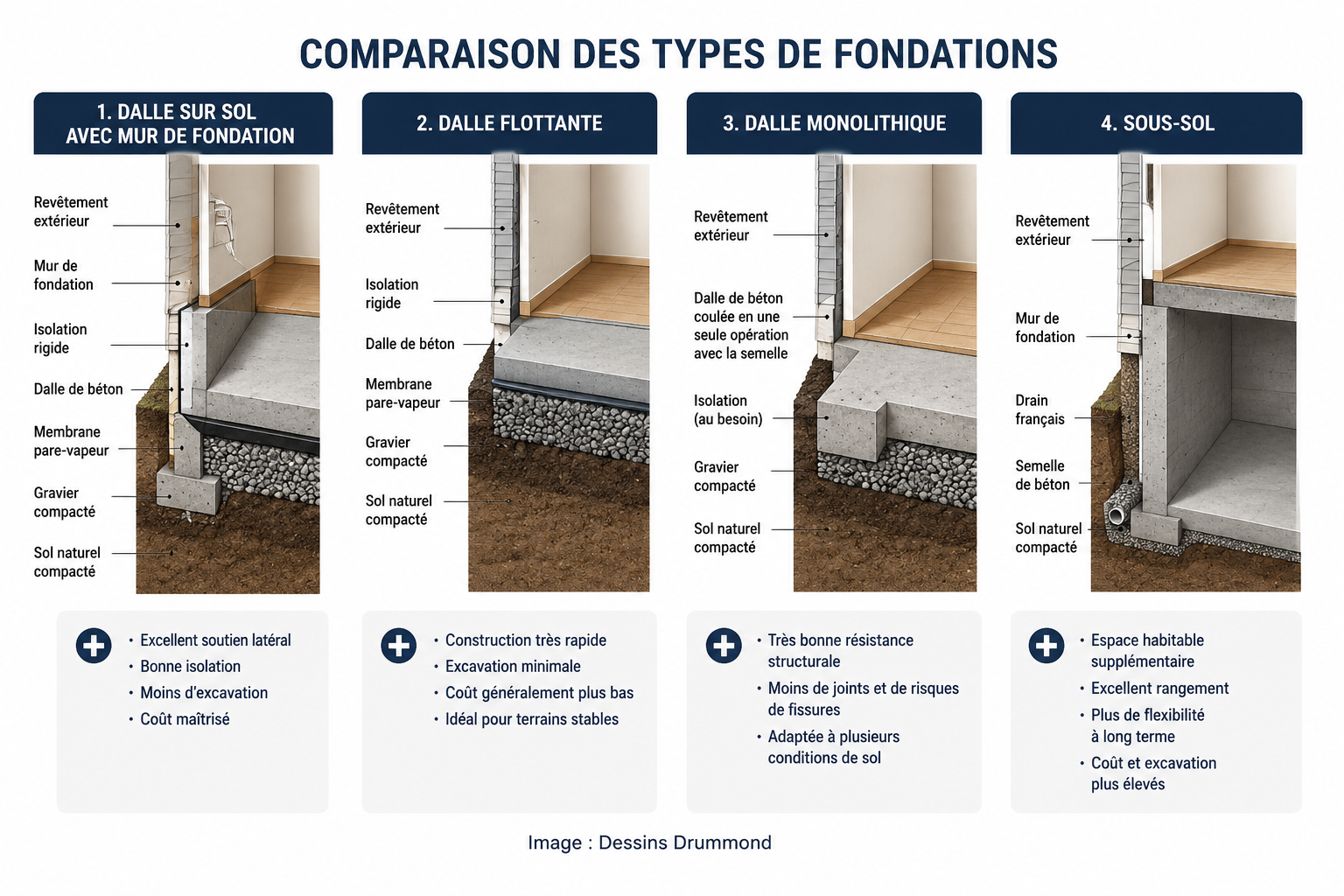 Comparaison des types de fondations de maison : dalle sur sol avec mur de fondation, dalle flottante, dalle monolithique et sous-sol.