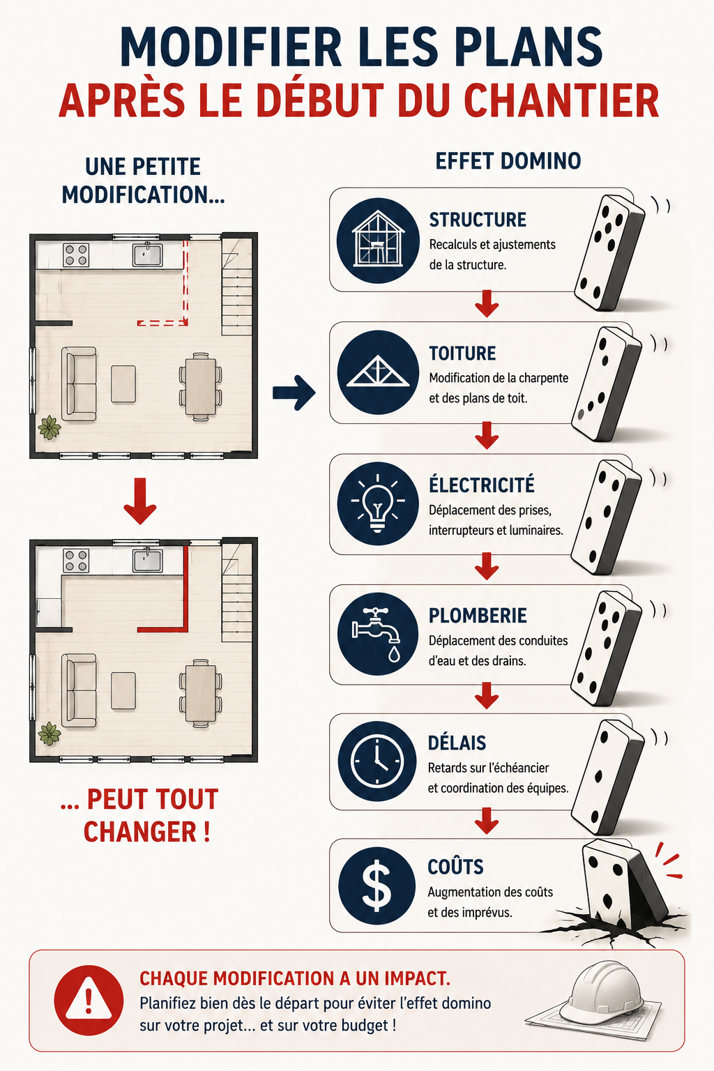 Infographie illustrant l'effet domino causé par une modification des plans après le début d'un chantier. Une simple modification peut entraîner des ajustements de la structure, de la toiture, de l'électricité, de la plomberie, des délais et des coûts de construction.